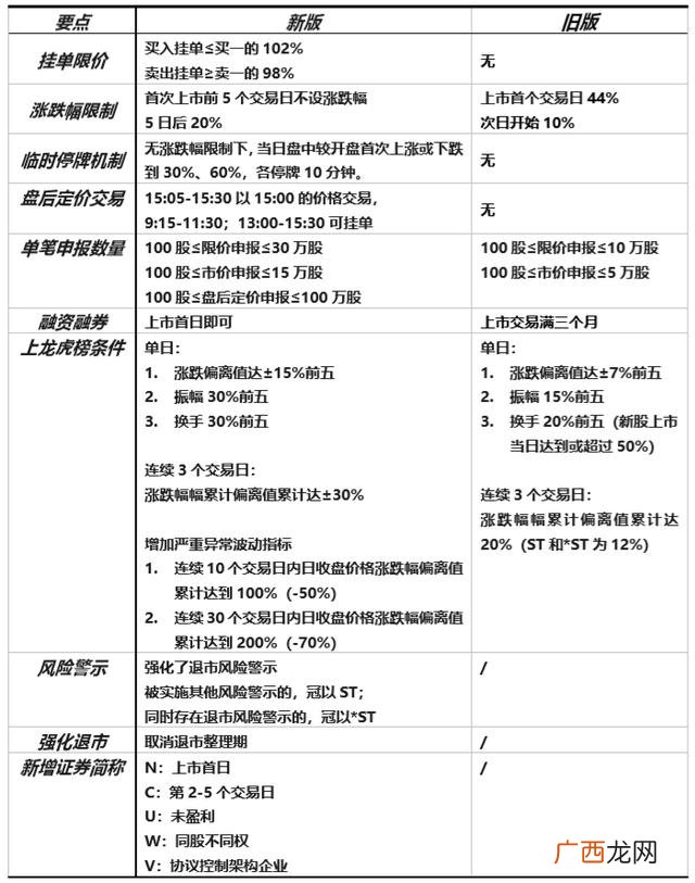 创业板有哪些新规则,创业板挂单新规则