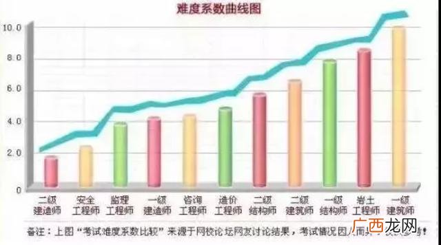 国际认证的建筑工程师证书,建筑类证书考试难度排行