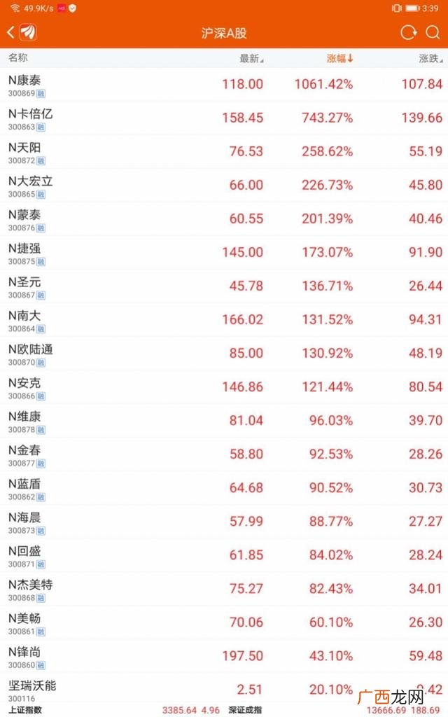 创业板上市首日涨幅限制 创业板涨幅前十的股票