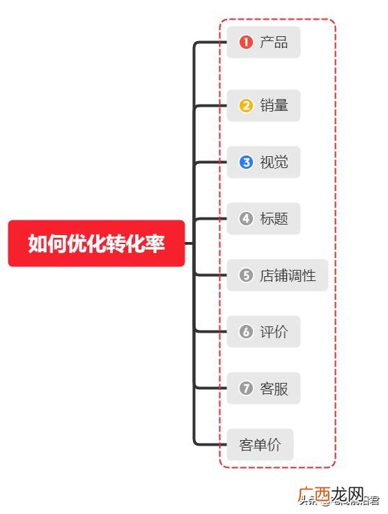 个人电商创业计划书范本 电商创业项目描述表