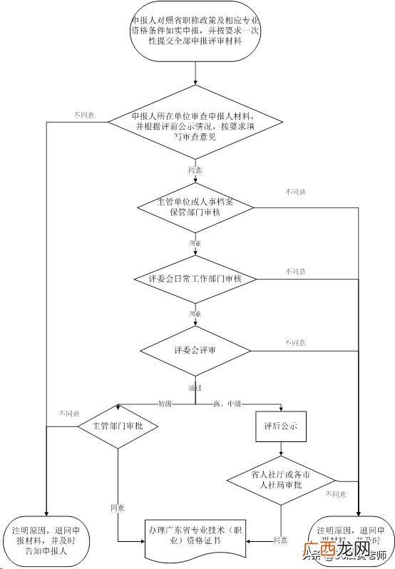 助理工程师认定要多久 初级助理工程师评定时间