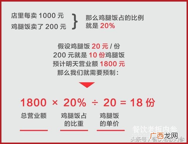 外卖快餐盒饭如何经营 外卖创业心得