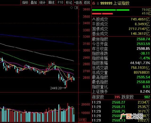创业板开户,创业板指跌逾2%白酒股重挫