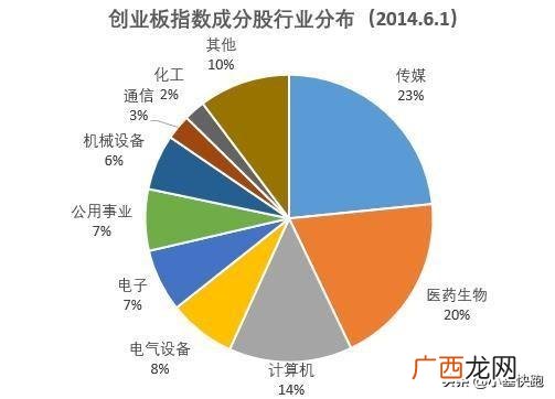 2014年股市为什么大涨,创业板有多少家公司上市
