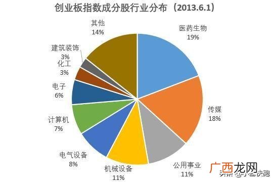 2014年股市为什么大涨,创业板有多少家公司上市