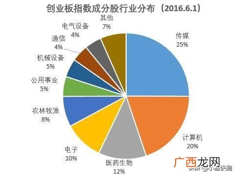 2014年股市为什么大涨,创业板有多少家公司上市