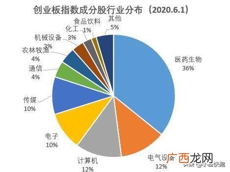 2014年股市为什么大涨,创业板有多少家公司上市