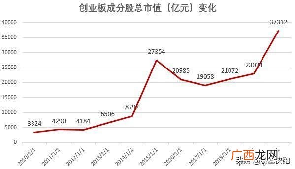 2014年股市为什么大涨,创业板有多少家公司上市