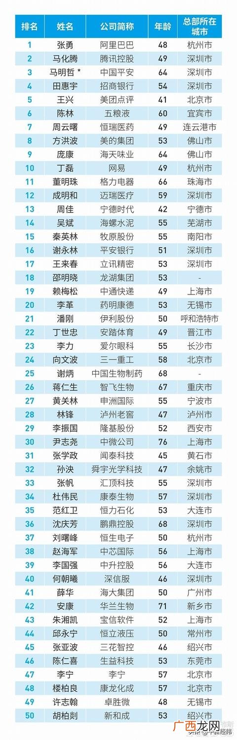 优秀企业家 中国创业家排行