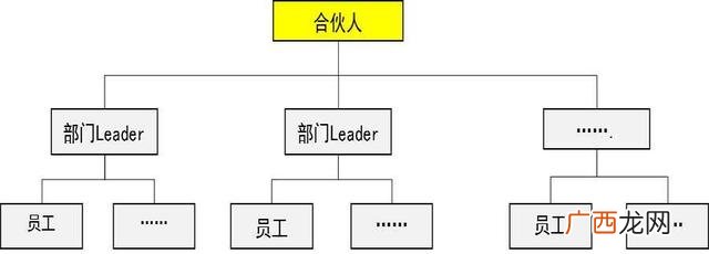 创业公司的组织架构 创业的道路上是孤独的