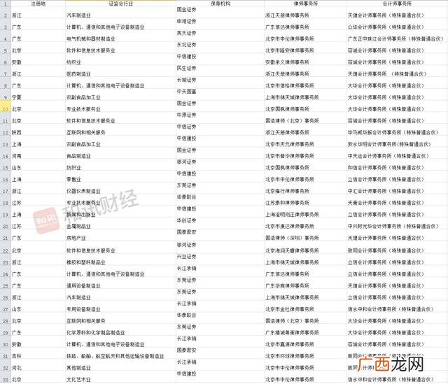 创业板注册制第一批名单,创业板提交注册名单