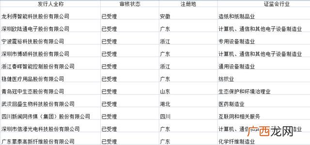 创业板第四批受理名单 创业板注册制第二批