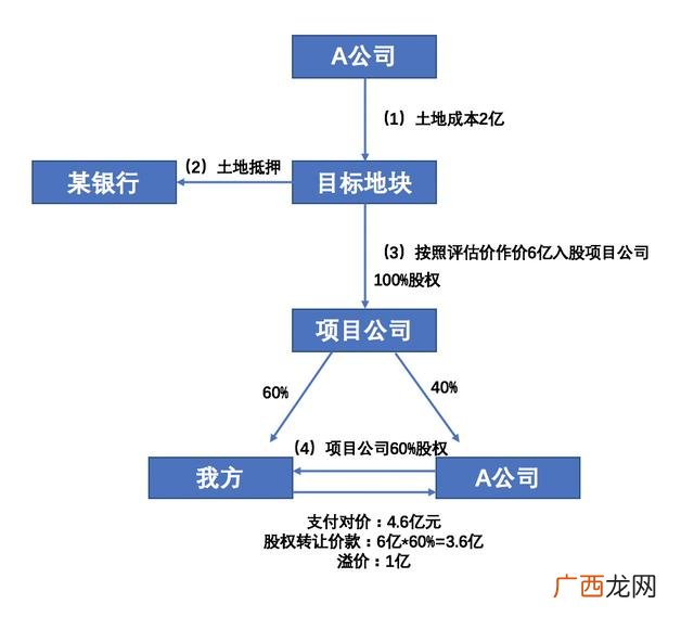 前期投入转让算利润吗,创业前期投入方式方法资源要求占比51%