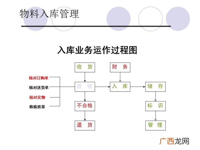 仓库管理6大要点 仓库管理培训课程