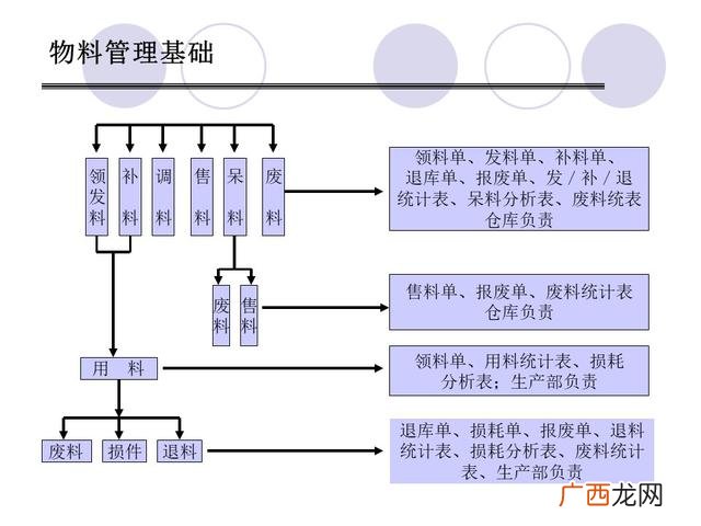 仓库管理6大要点 仓库管理培训课程