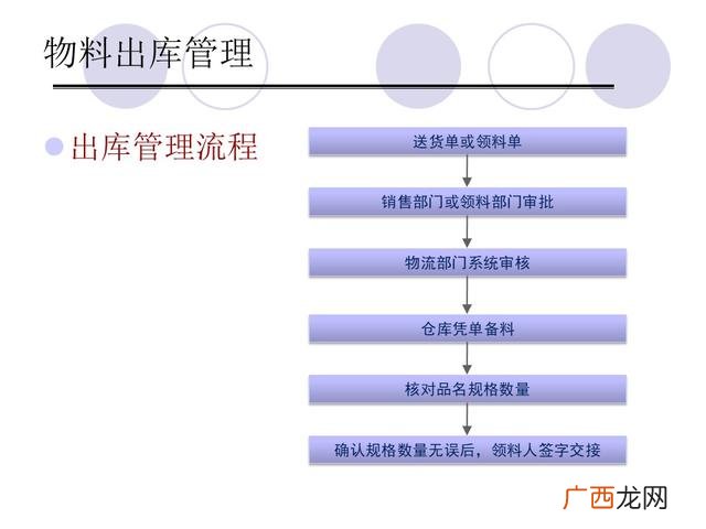 仓库管理6大要点 仓库管理培训课程