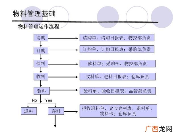 仓库管理6大要点 仓库管理培训课程