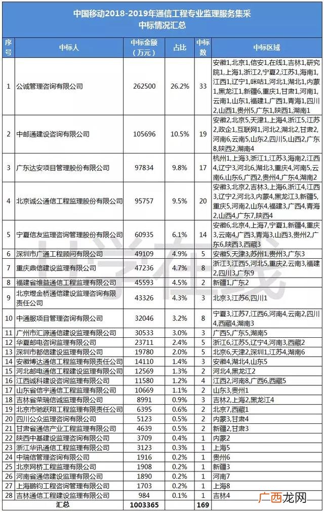 100万工程需要监理吗 服务类项目需要监理