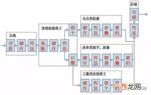 宾馆布草洗涤设备,酒店洗涤公司设备
