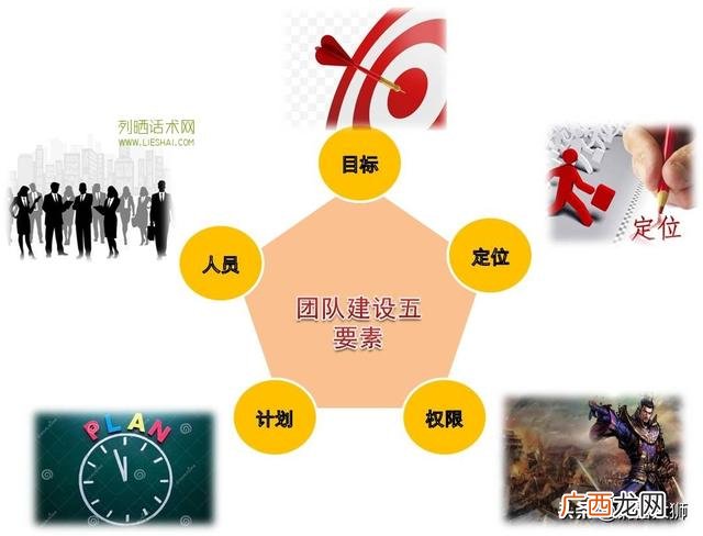 创业团队构成要素,举例创业团队的构成