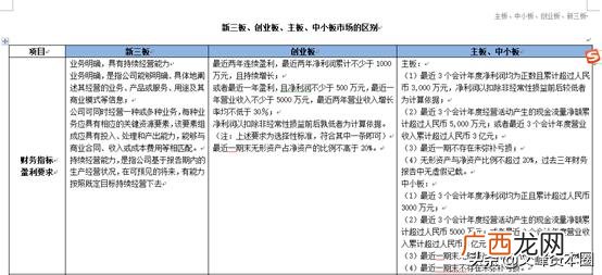 创业板什么时候上市的 主板中小板创业板新三板区别
