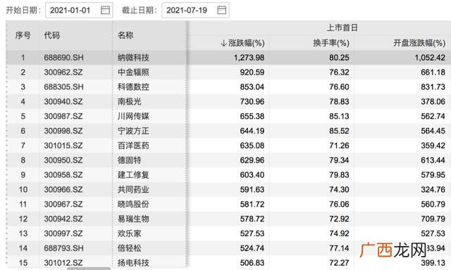 创业板开通条件10万 创业板注册制有那些股票