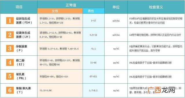 女性查性激素6项挂什么科,女性性激素六项挂什么科