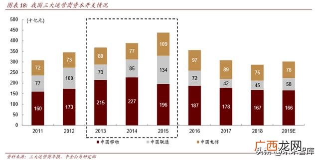 4g网络时代带来的创业机会,5g创业机会