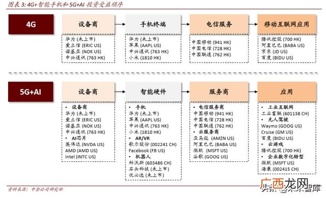 4g网络时代带来的创业机会,5g创业机会