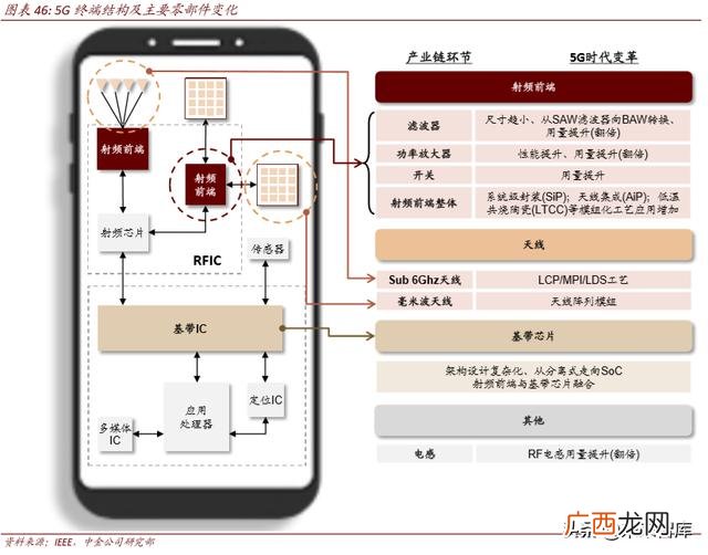 4g网络时代带来的创业机会,5g创业机会