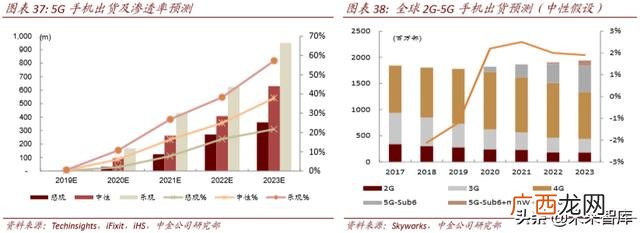 4g网络时代带来的创业机会,5g创业机会