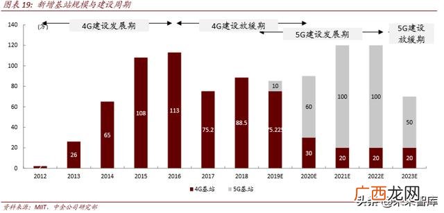 4g网络时代带来的创业机会,5g创业机会