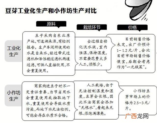 工厂化豆芽生产视频,豆芽工厂化生产创业