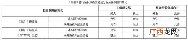 创业板b分级基金开通 创业板b买卖条件