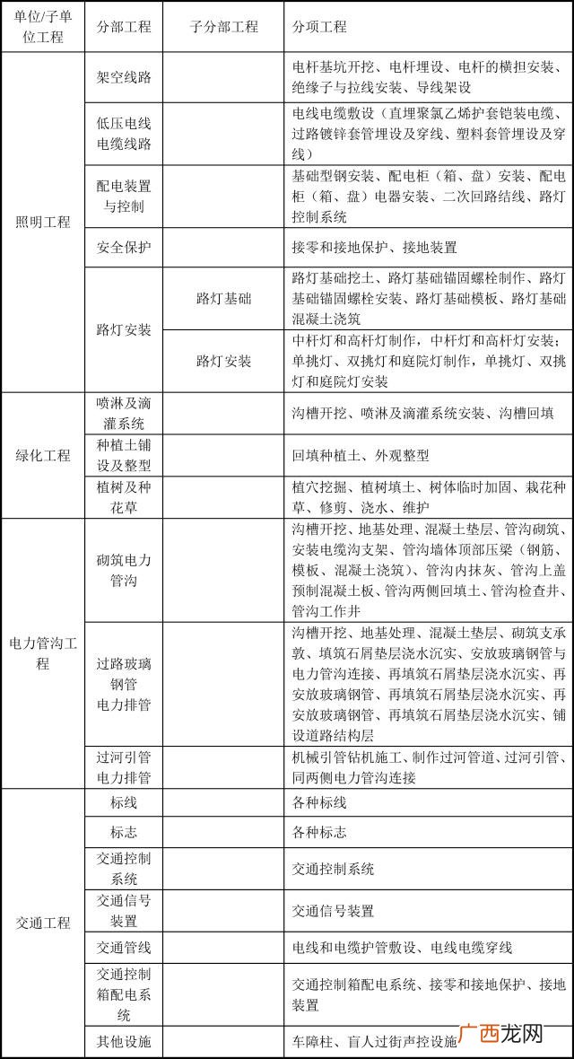 市政几类工程如何划分 市政工程标段划分原则