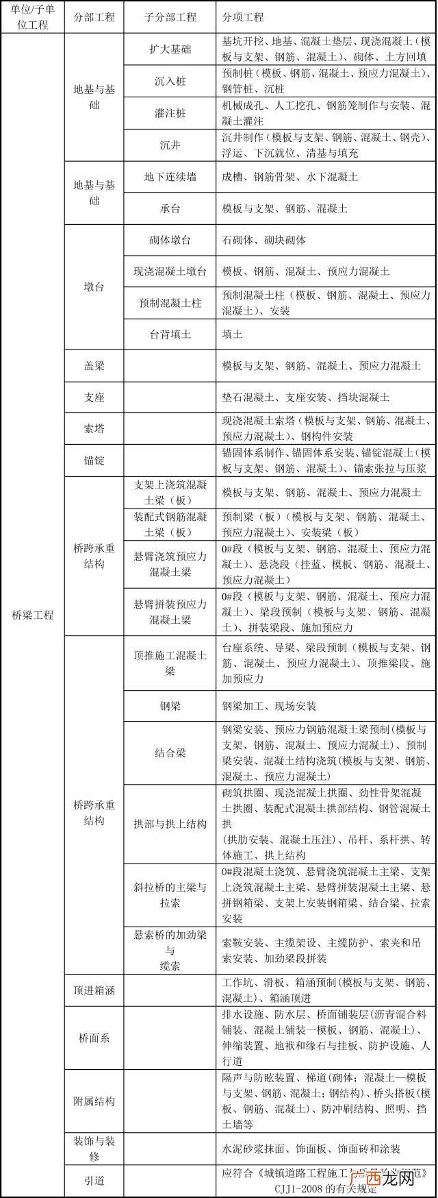 市政几类工程如何划分 市政工程标段划分原则