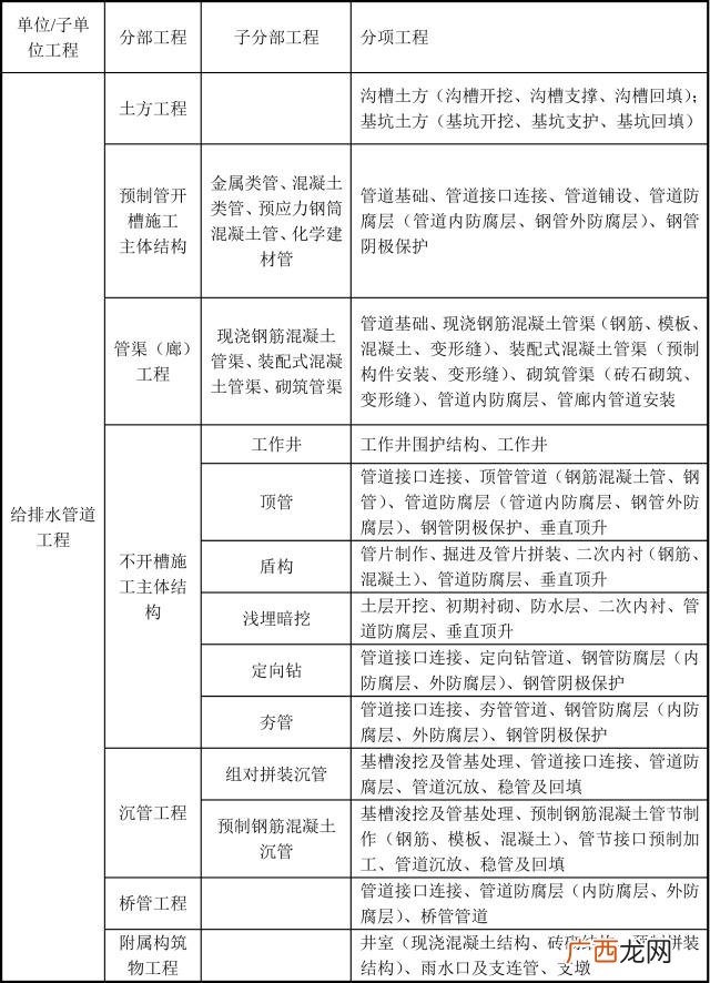 市政几类工程如何划分 市政工程标段划分原则
