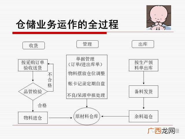 仓库管理方法,仓库管理员培训课程