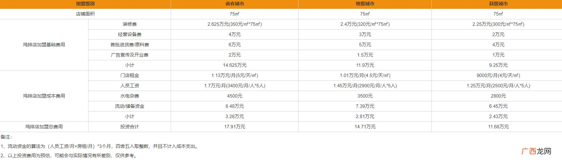 鸡排加盟店十大排行榜最新，鸡排最新的加盟条件和费用