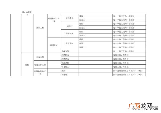 市政工程大小划分 市政工程等级划分标准