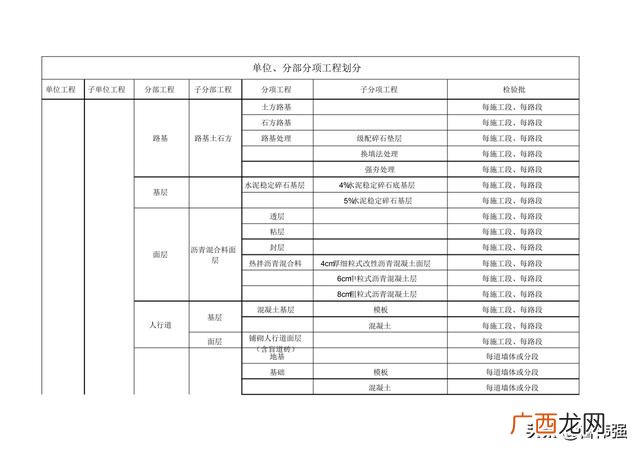 市政工程大小划分 市政工程等级划分标准