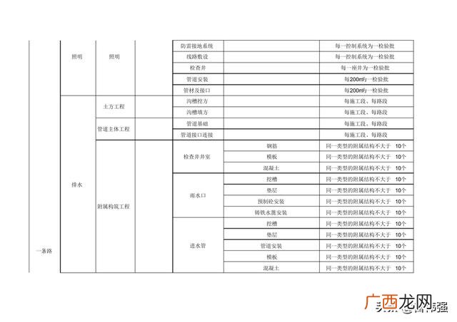 市政工程大小划分 市政工程等级划分标准