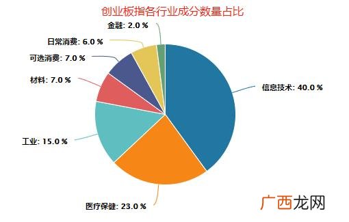 创业板代码,创业板定期开放