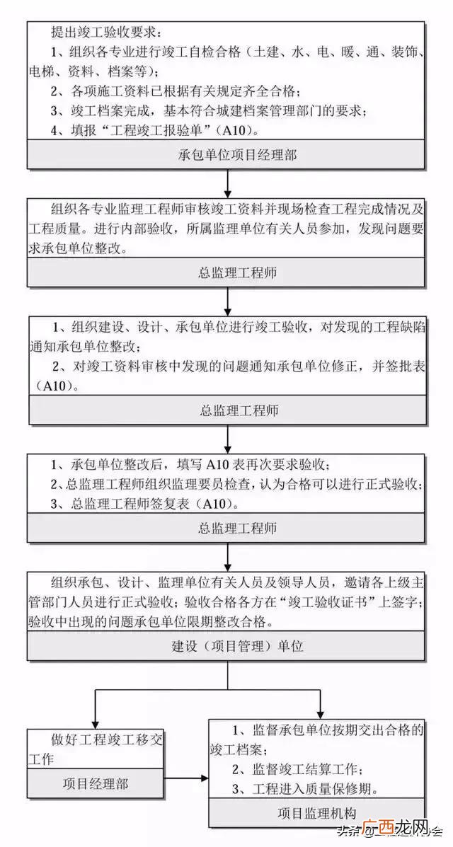 工程项目规划办理程序 工程项目建设流程详解