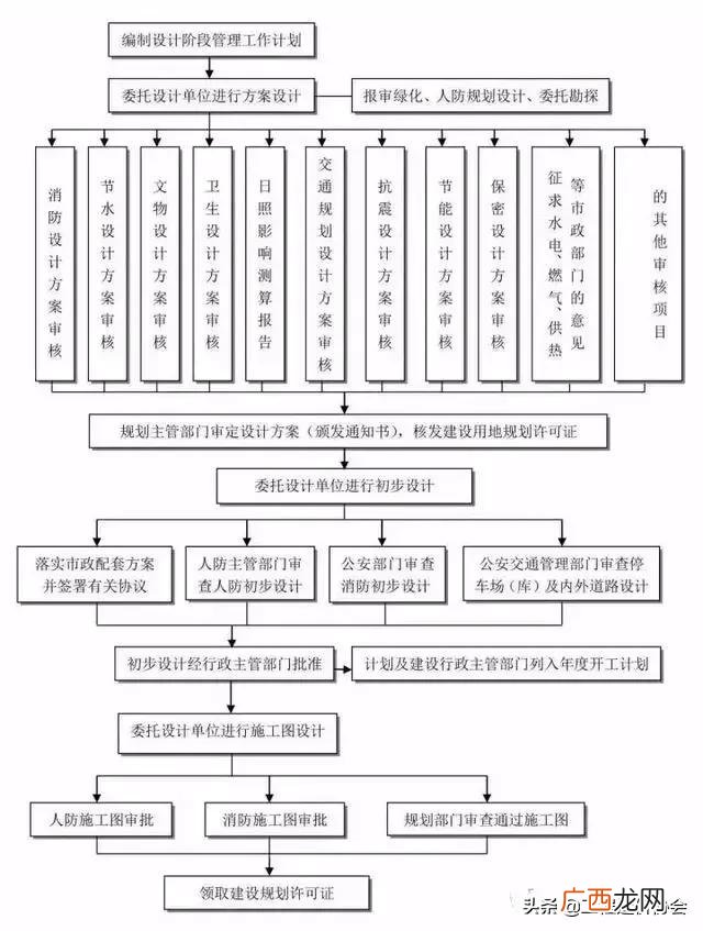 工程项目规划办理程序 工程项目建设流程详解