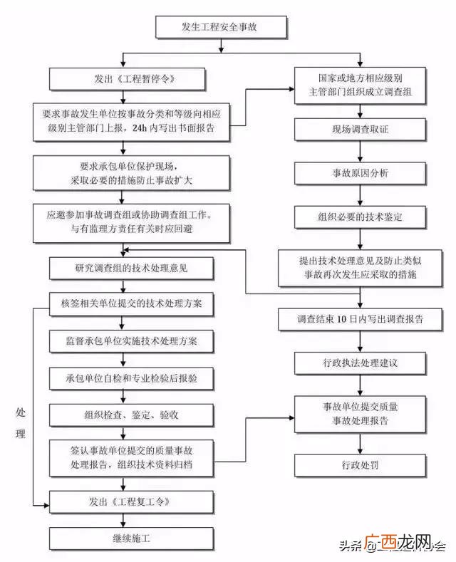 工程项目规划办理程序 工程项目建设流程详解