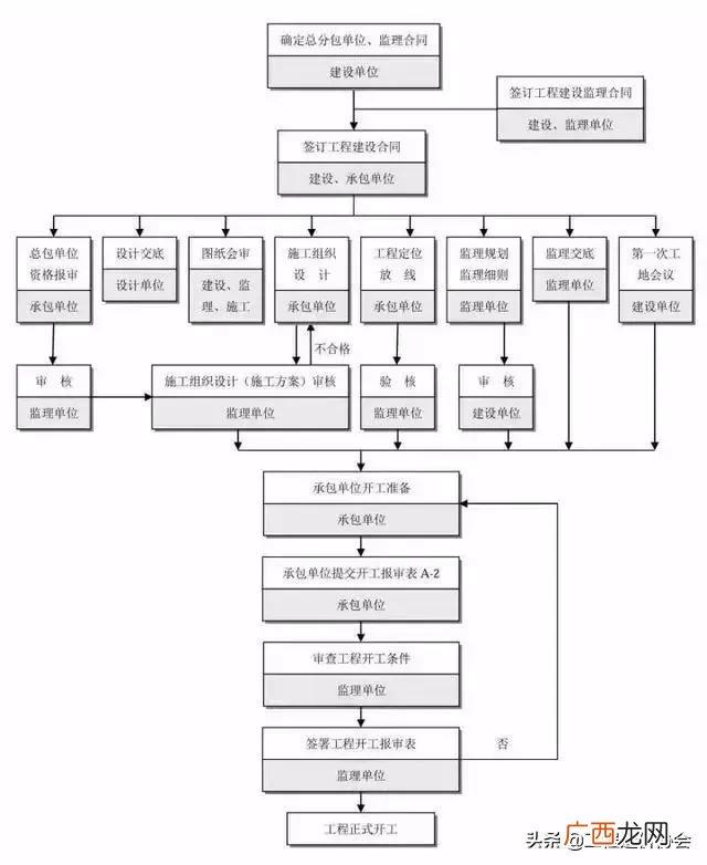 工程项目规划办理程序 工程项目建设流程详解