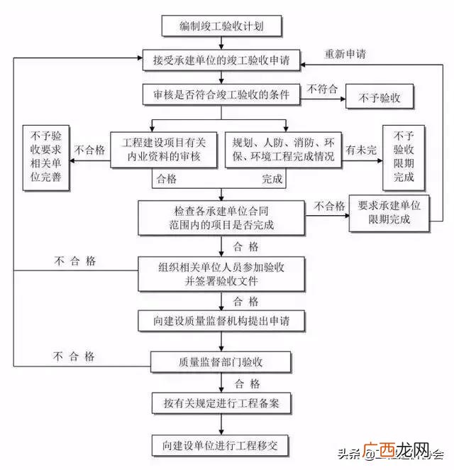 工程项目规划办理程序 工程项目建设流程详解