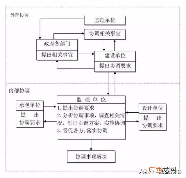 工程项目规划办理程序 工程项目建设流程详解