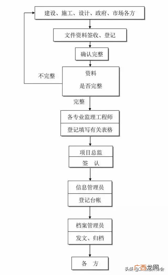 工程项目规划办理程序 工程项目建设流程详解